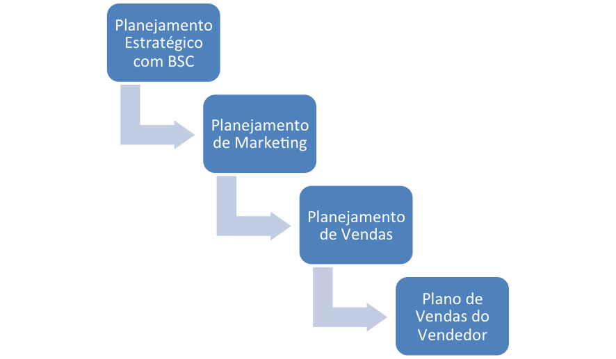 Planejando para Vender Mais
